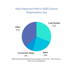 B2B Content Metrics