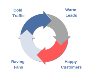 Lead lifecycle