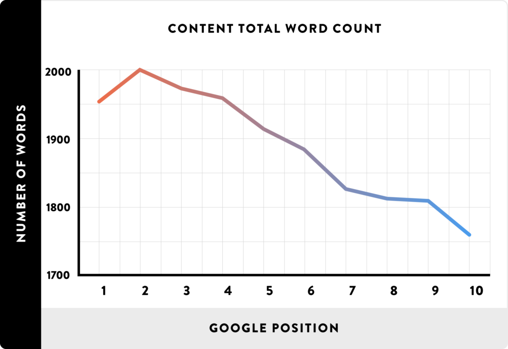 Backlinko content chart